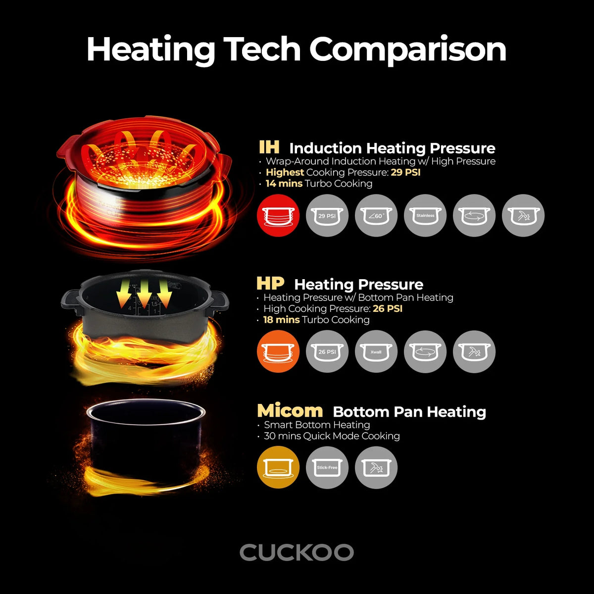 Cuckoo 10 Cup Dry Induction Heating Twin Pressure Rice Cooker with Micom Logic Tech, Nonstick Pot, Warmer, 25 Menu Modes and Voice Guide in White (CRP-LHTR1009FW)