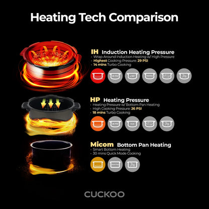 Cuckoo 10 Cup Dry Induction Heating Twin Pressure Rice Cooker with Micom Logic Tech, Nonstick Pot, Warmer, 25 Menu Modes and Voice Guide in White (CRP-LHTR1009FW)