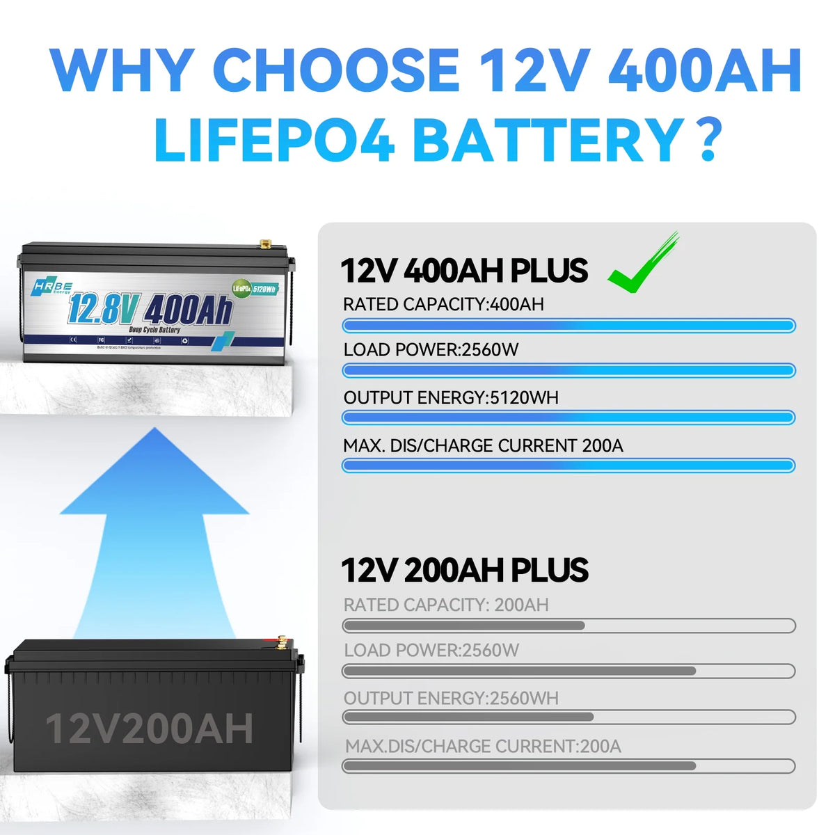 12V 400Ah LiFePO4 Lithium Battery,5120Wh,3200W Max,15000+ Deep Cycles Group 8D Battery,for RV Solar Fishing Trolling Motor Marine,Built in 200A BMS