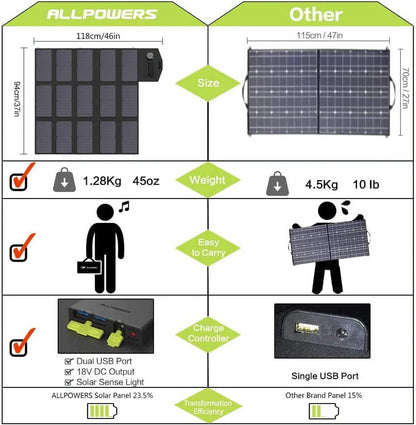 ALLPOWERS 200W Portable Power Station, 154Wh Solar Generator with AC Output, Wireless Charger Power Bank Backup Battery for Camping Emergency