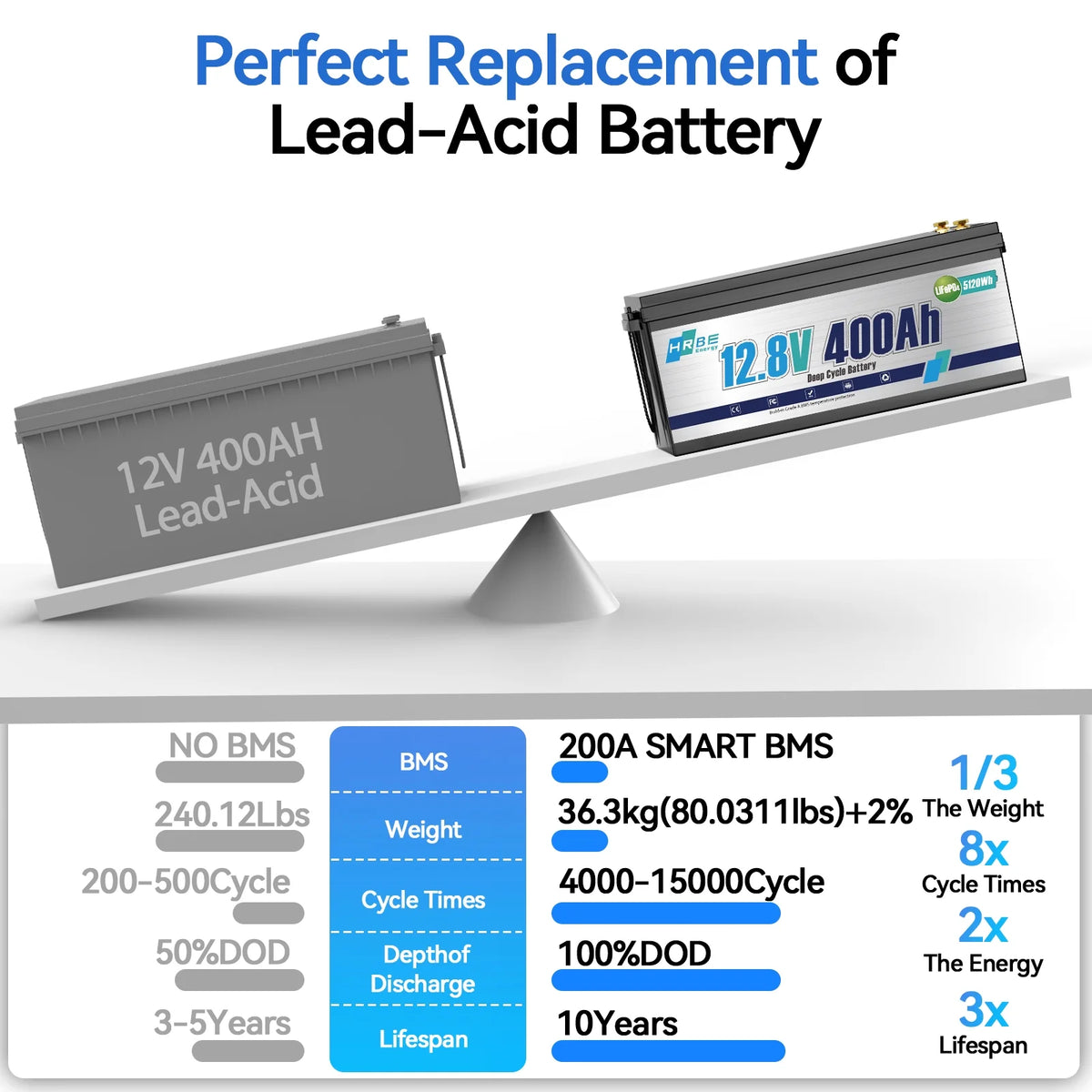 12V 400Ah LiFePO4 Lithium Battery,5120Wh,3200W Max,15000+ Deep Cycles Group 8D Battery,for RV Solar Fishing Trolling Motor Marine,Built in 200A BMS
