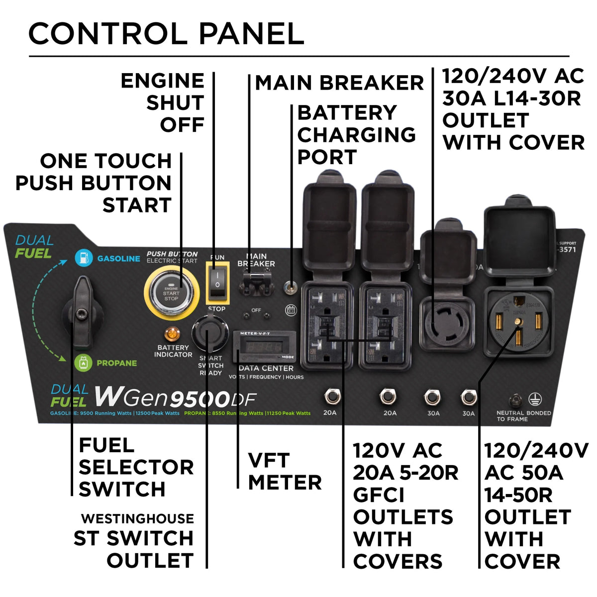 Westinghouse 12,500 Peak Watt Dual Fuel Portable Generator, Electric Start, Transfer Switch Ready