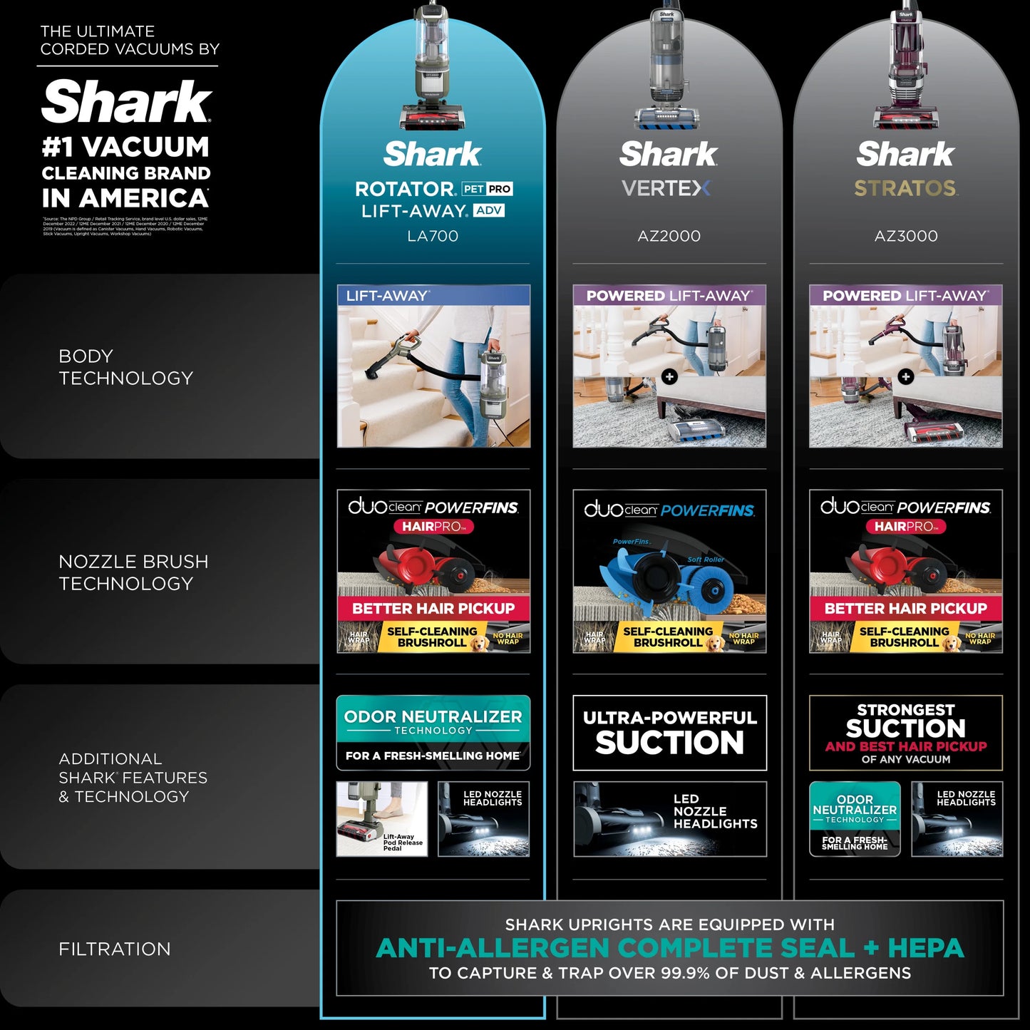 Shark Upright Vacuum, Rotator Pet Lift-Away ADV, Pet Friendly, Bagless, DuoClean PowerFins HairPro Brushroll, HEPA Filter, Hard Floor and Carpet, Swivel Steering, LED Lights, LA700, Sage