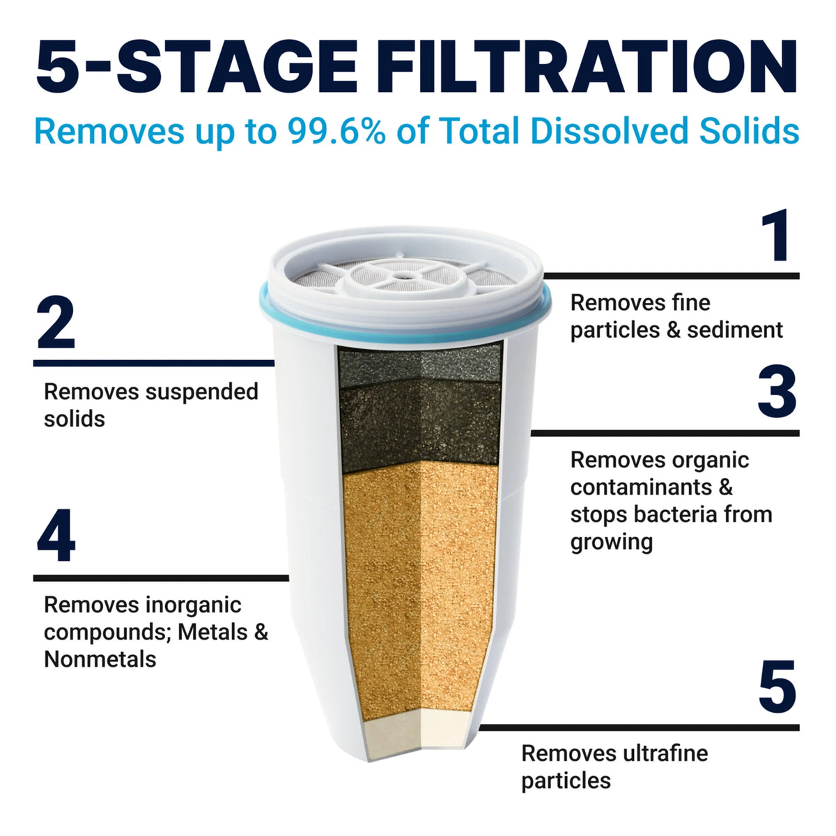 ZeroWater 5-stage water filter replacement - 12 pack