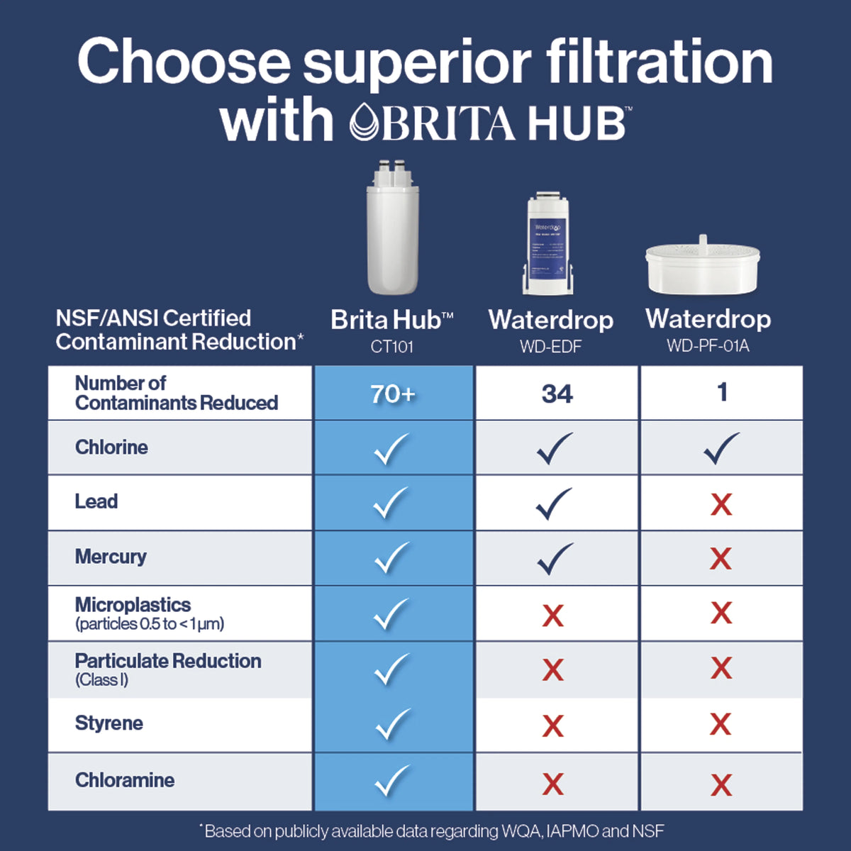Brita Hub Compact Countertop Water Filtration Device, Water Dispenser, 9 Cup Reservoir, Includes 6-Month Filter, White