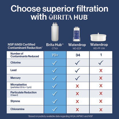 Brita Hub Compact Countertop Water Filtration Device, Water Dispenser, 9 Cup Reservoir, Includes 6-Month Filter, White