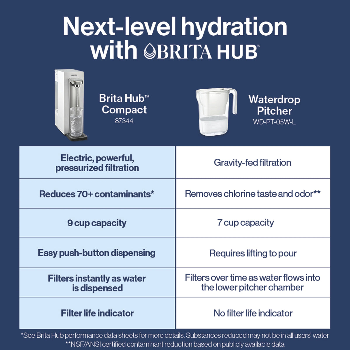 Brita Hub Compact Countertop Water Filtration Device, Water Dispenser, 9 Cup Reservoir, Includes 6-Month Filter, White