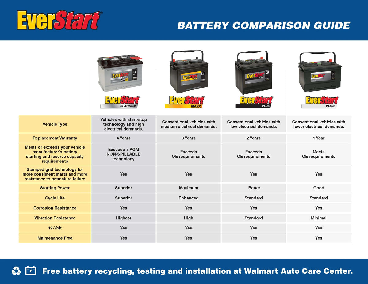 EverStart Maxx Lead Acid Automotive Battery, Group Size 51 12 Volt, 500 CCA