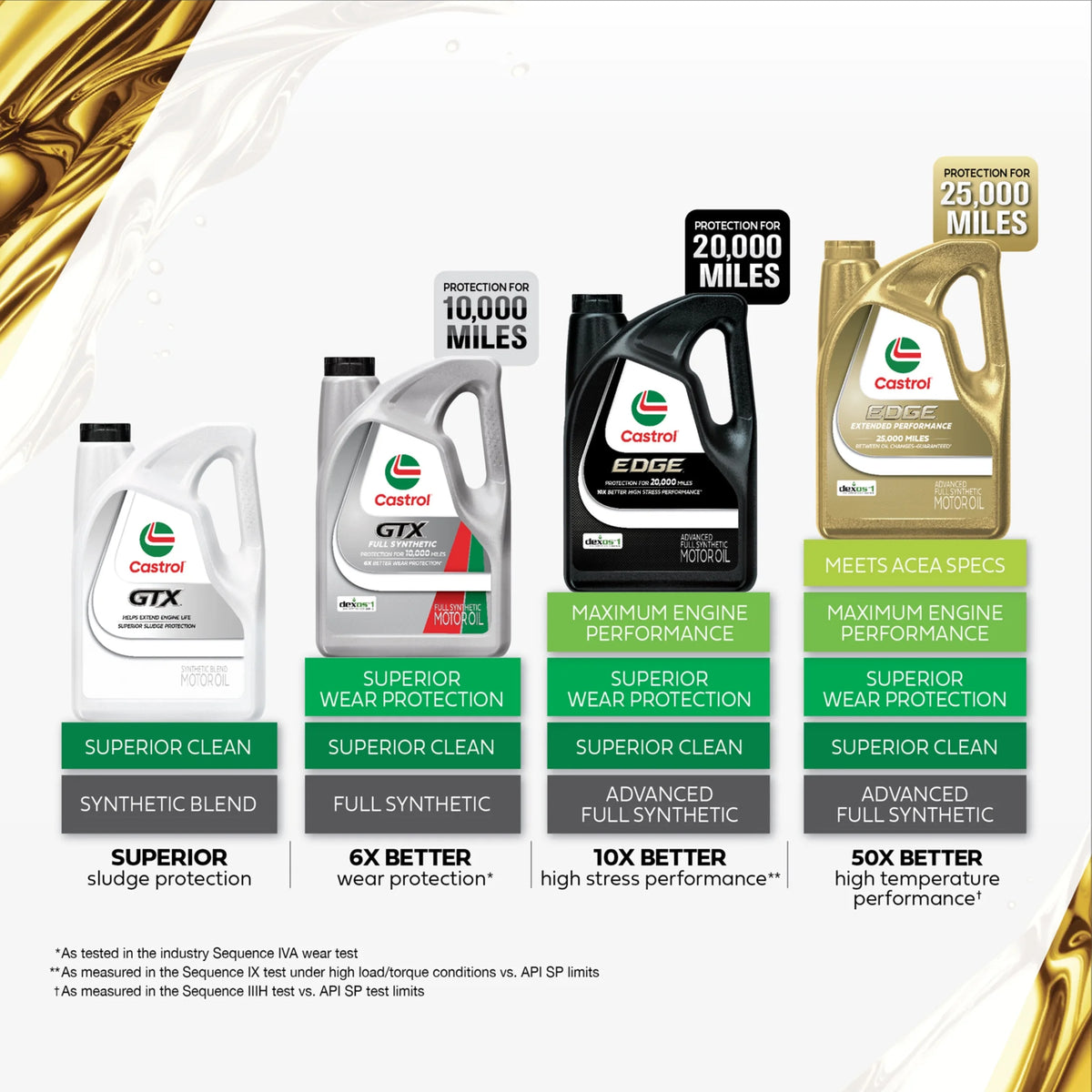 Castrol EDGE 0W-20 Advanced Full Synthetic Motor Oil, 5 Quarts, Case of 3