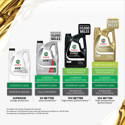 Castrol EDGE 0W-20 Advanced Full Synthetic Motor Oil, 5 Quarts, Case of 3