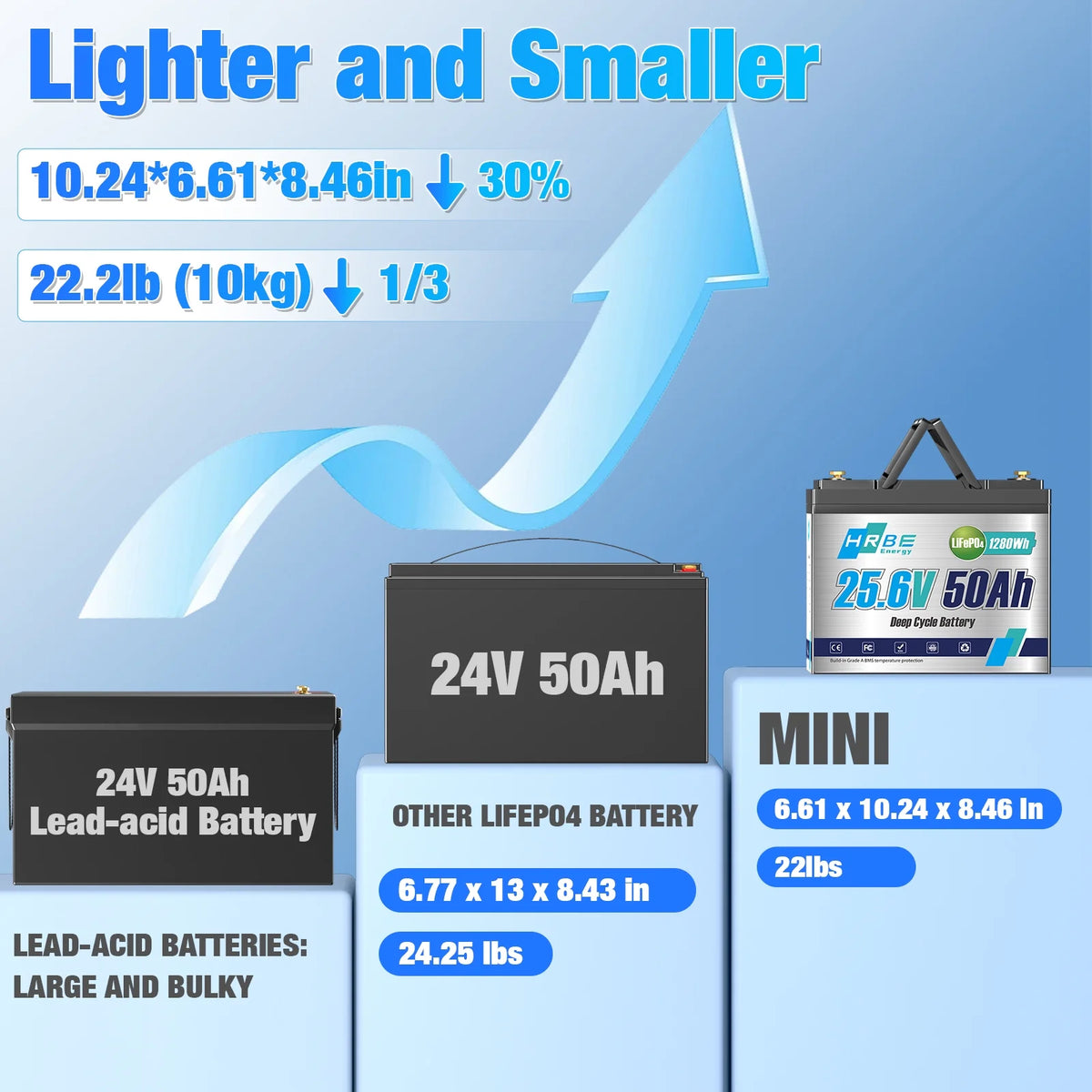 24V 50Ah Group 24 Mini LiFePO4 Lithium Battery,HRBEENERGY for RV,Marine,Boat,Solar,off-Grid,Camper,15000+ Deep Cycles,50A BMS