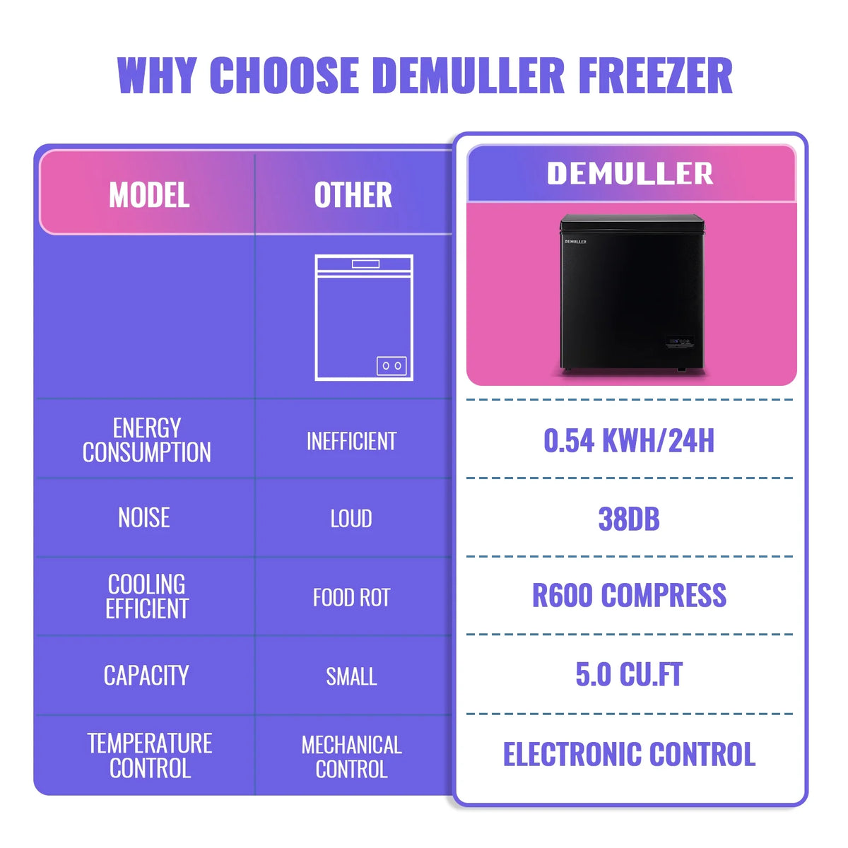 DEMULLER Chest Freezer 5.0 Cu. ft Deep Freezer with Two Hanging Baskets Top Open Door Freezer White