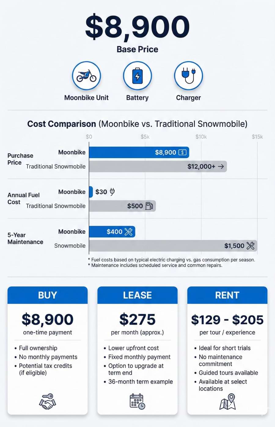 echnical blueprint infographic of the Moonbike electric snow bike on a grid background. Labels indicate key specifications including the 3kW electric motor (170 Nm torque), 2.5kWh swappable heated battery box, rear rubber track drive, front suspension ski, and total weight of 190 lbs